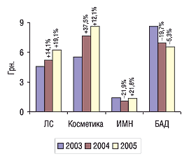 Рис. 1. Средневзвешенная стоимость 1 упаковки некоторых составляющих «аптечной корзины» в ноябре 2003–2005 г. с указанием процента прироста/убыли по сравнению с предыдущим годом