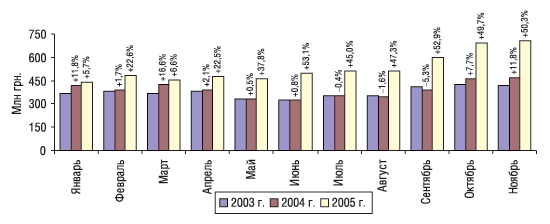 Рис. 2. Помесячная динамика объема розничных продаж ЛС в денежном выражении в январе–ноябре 2003–2005 г. с указанием процента прироста/убыли по сравнению с предыдущим годом