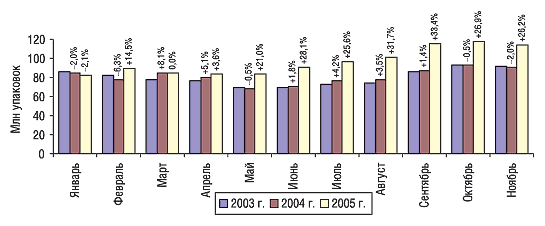 Рис. 3. Помесячная динамика объема розничных продаж ЛС в натуральном выражении в январе–ноябре 2003–2005 г. с указанием процента прироста/убыли по сравнению с предыдущим годом