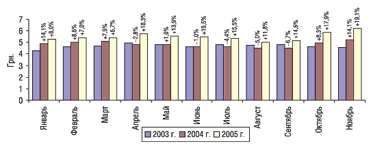 Рис. 4. Помесячная динамика средневзвешенной стоимости 1 упаковки ЛС в январе–ноябре 2003–2005 г. с указанием процента прироста/убыли по сравнению с предыдущим годом