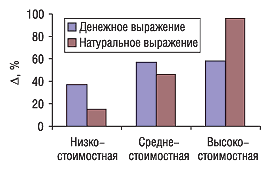 Рис. 5. Прирост продаж отечественных ЛС в денежном и натуральном выражении в разрезе ценовых ниш в ноябре 2005 г. по сравнению с ноябрем 2004 г.