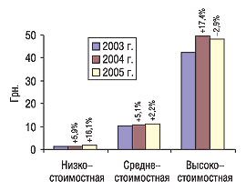 Рис. 6. Средневзвешенная стоимость 1 упаковки ЛС в разрезе ценовых ниш в ноябре 2003–2005 г. с указанием процента прироста/убыли по сравнению с предыдущим годом