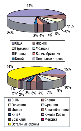 Рис. 1. Доли рынков разных стран в общемировом объеме продаж всех лекарственных средств (IMS Health, 2005) и ОТС-препаратов (IMS Health/James Dudley Management, 2005).