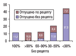 Рис. 2. Доля в объеме продаж ОТС-препаратов, которые были отпущены из аптек без рецепта в 100–0% случаев