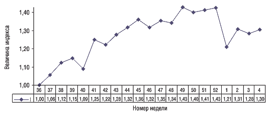Рис. Индекс активности аптечных продаж за 36–52-ю неделю 2005 г. и 1–3-ю неделю 2006 г.