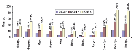 Рис. 1. Динамика затрат на телевизионную рекламу в январе-ноябре 2003, 2004 и 2005 гг. с указанием процента прироста/убыли по сравнению с предыдущим годом