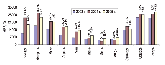 Рис. 2. Динамика показателя GRP в январе-ноябре 2003, 2004 и 2005 гг. с указанием процента прироста/убыли по сравнению с предыдущим годом