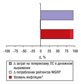 Рис. 3. Уровень инфляции в ноябре 2005 г. с указанием определяющих ее величин