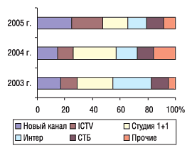 Рис. 4. Распределение удельного веса объема продаж телерекламы ЛС в денежном выражении по каналам телевидения в ноябре 2003, 2004 и 2005 гг. 