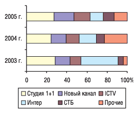 Рис. 5. Распределение удельного веса объема продаж телерекламы ЛС в натуральном выражении (WGRP) по каналам телевидения в ноябре 2003, 2004 и 2005 гг.