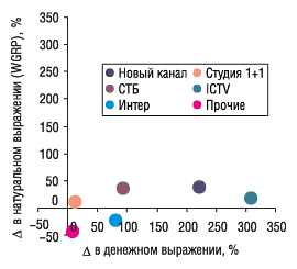 Рис. 6. Прирост/убыль объема продаж телерекламы ЛС в денежном и натуральном выражении (WGRP) каналами  телевидения в ноябре 2005 г. по сравнению с ноябрем 2004 г.