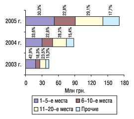 Рис. 7. Распределение затрат на телерекламу по позициям в рейтинге компаний — производителей ЛС с указанием удельного веса (%) в  ноябре 2003, 2004 и 2005 гг.