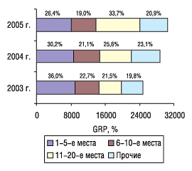 Рис. 8. Распределение GRP по позициям в рейтинге рекламных бюджетов компаний — производителей ЛС с указанием удельного веса (%) в ноябре 2003, 2004 и 2005 гг. 
