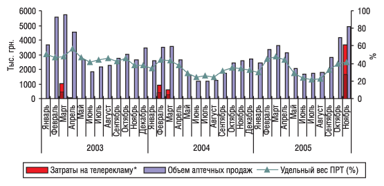Рис. 9. Динамика затрат на телерекламу и объема аптечных продаж препарата ВИТРУМ в январе 2003 г. – ноябре  2005 г.