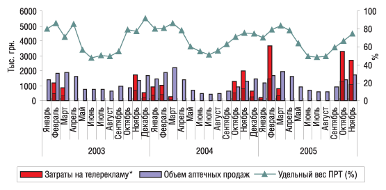 Рис. 10. Динамика затрат на телерекламу и объема аптечных продаж препарата ДУОВИТ в январе 2003 г. – ноябре  2005 г.