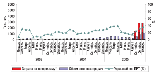 Рис. 11. Динамика затрат на телерекламу и объема аптечных продаж препарата ТЕРАВИТ в январе 2003 г. – ноябре  2005 г.