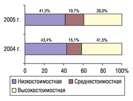 Рис. 1. Удельный вес ценовых ниш конкурентной группы препаратов в денежном выражении по объемам продаж в январе–ноябре