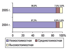 Рис. 2. Удельный вес ценовых ниш конкурентной группы препаратов в натуральном выражении по объемам продаж в январе–ноябре