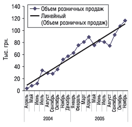 Рис. 3. Прирост/убыль объемов розничных продаж Артишока Экстракт-Здоровье в денежном выражении в апреле 2004 г.–ноябре 2005 г.