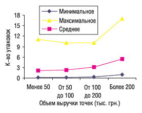 Рис. 5. Минимальное, среднее и максимальное количество проданных упаковок Артишока Экстракт-Здоровье в ТТ, сгруппированных по объемам выручки в ноябре 2005 г.