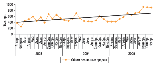 Рис. 1. Объем розничных продаж ДОЛОБЕНЕ в денежном выражении за январь 2003 – ноябрь 2005 г. с указанием линейного тренда 