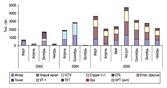 Рис. 2. Объем инвестиций в телерекламу торговой марки ДОЛОБЕНЕ с указанием телеканалов, транслировавших рекламные ролики, за 2003 – 11 мес 2005 г.