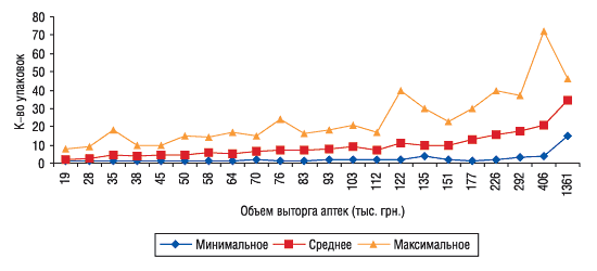 Рис. 3. Минимальное, среднее и максимальное количество проданных упаковок ДОЛОБЕНЕ в аптеках, сгруппированных по объемам выручки, в ноябре 2005 г.