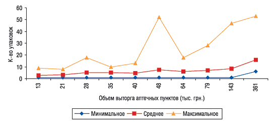 Рис. 4. Минимальное, среднее и максимальное количество проданных упаковок ДОЛОБЕНЕ в аптечных пунктах, сгруппированных по объемам выручки, в ноябре 2005 г.