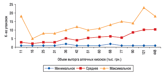 Рис. 5. Минимальное, среднее и максимальное количество проданных упаковок ДОЛОБЕНЕ в аптечных киосках, сгруппированных по объемам выручки, в ноябре 2005 г.