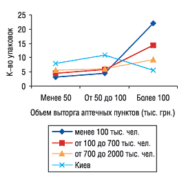 Рис. 7. Среднее количество проданных упаковок ДОЛОБЕНЕ в аптечных пунктах, сгруппированных по объемам выручки с учетом категорий населенных пунктов в ноябре 2005 г.