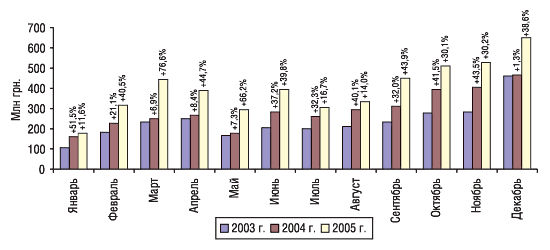 Рис. 1. Динамика объема импорта ГЛС в денежном выражении в 2003–2005 гг. с указанием процента прироста/убыли по сравнению с предыдущим годом
