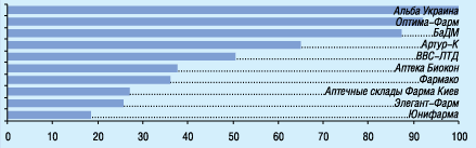 В анкетах 43 респондентов упоминались 33 компании 11–20-е места в рейтинге заняли:</b> Протек-Фарма, Медфарком, Интерфарма-Киев, Фармация-2000, Галафарм, Мегсифарм, ЮЛГ Фирма, Медфармсервис, Тахион-Фарм, Фра-М