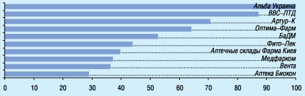 В анкетах 84 респондентов упоминались 49 компаний 11–20-е места в рейтинге заняли:</b> Протек-Фарма, Фармако, Хмесил, Юнифарма, Элегант-Фарм, Фармация-2000, Интерфарма-Киев, Эдельвейс, Галафарм, Фармвест