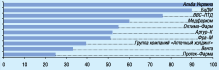 В анкетах 83 респондентов упоминались 45 компаний 11–20-е места в рейтинге заняли:</b> Медфармсервис, МИКС, Фито-Лек, Фалби, Фармвест, Элегант-Фарм, Аптека Биокон, Аптечные склады Фарма Киев, Норма, Оптовая компания «Дарница»