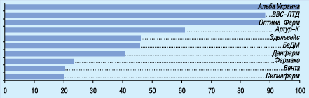 В анкетах 87 респондентов упоминались 40 компаний 11–20-е места в рейтинге заняли: Протек-Фарма, Элегант-Фарм, O.L.KAR. Фарм-Сервис, У Фарма Трейд, Фармация-2000, Фармвест, Хмесил, Фито-Лек, Борисфен, Аптечные склады Фарма Киев