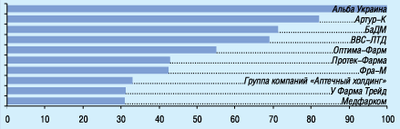 В анкетах 72 респондентов упоминались 33 компании 11–20-е места в рейтинге заняли: Аптечные склады Фарма Киев, Элегант-Фарм, Фармация-2000, Вента, Фалби, Медфармсервис, Фармвест, МИКС, Галафарм, O.L.KAR. Фарм-Сервис