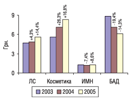 Рис. 1. Средневзвешенная стоимость 1 упаковки некоторых составляющих «аптечной корзины» в 2003–2005 гг. с указанием  процента прироста/убыли по сравнению с предыдущим годом