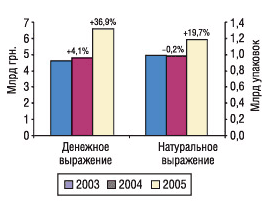 Рис. 2. Объем розничных продаж ЛС в денежном и натуральном выражении в 2003–2005 гг. с указанием процента прироста/убыли по сравнению с предыдущим годом 