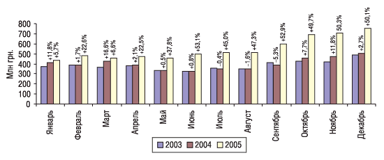 Рис. 3. Помесячная динамика объема розничных продаж ЛС в денежном выражении в январе–декабре 2003–2005 гг. с указанием процента прироста/убыли по сравнению с предыдущим годом 