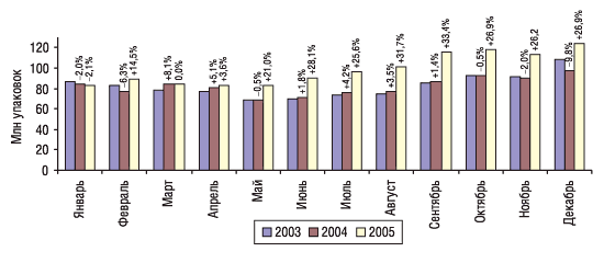 Рис. 4. Помесячная динамика объема розничных продаж ЛС в натуральном выражении в январе–декабре 2003–2005 гг. с указанием процента прироста/убыли по сравнению с предыдущим годом