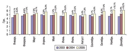 Рис. 5. Помесячная динамика средневзвешенной стоимости 1 упаковки ЛС в январе–декабре 2003–2005 гг. с указанием процента прироста/убыли по сравнению с предыдущим годом
