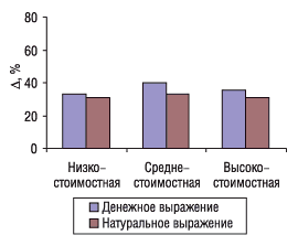 Рис. 6. Прирост продаж зарубежных ЛС в денежном и натуральном выражении в разрезе ценовых ниш в 2005 г. по сравнению с 2004