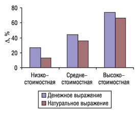 Рис. 7. Прирост продаж отечественных ЛС в денежном и натуральном выражении в разрезе ценовых ниш в 2005 г. по сравнению с 2004