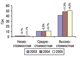 Рис. 8. Средневзвешенная стоимость 1 упаковки ЛС в разрезе ценовых ниш в 2003–2005 гг. с указанием процента прироста/убыли по сравнению с предыдущим годом 