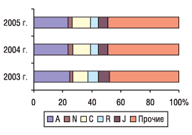 Рис. 9. Удельный вес групп АТС-классификации первого уровня по объемам продаж в денежном выражении в 2003–2005 гг.