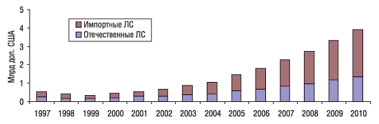 Рис. 10. Объем рынка в ценах производителей (импорт + производство) в 1997–2005 гг. и прогноз до 2010 г.