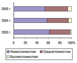 Рис. 11. Структура продаж отечественных ЛС в денежном выражении в разрезе ценовых ниш в 2003–2005 гг.