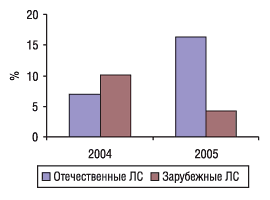 Рис. 12. Прирост средневзвешенной стоимости отечественных и зарубежных ЛС в 2004 и 2005 гг. по сравнению с предыдущим годом