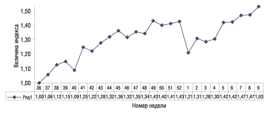 Рисунок. Индекс активности аптечных продаж за 36–52-ю неделю 2005 г. и 1–9-ю неделю 2006 г. 
