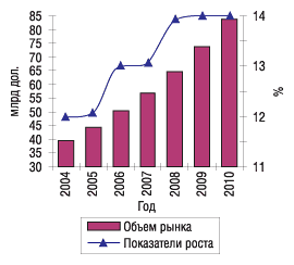 Рис. 1. Изменение объема мирового рынка генерических препаратов (млрд дол. США) в 2004—2010 гг. (Visiongain, 2005)